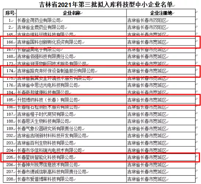 喜訊｜吉林省2021年第三批擬入庫科技型中小企業(yè)名單公示，平臺輔導(dǎo)企業(yè)榮譽上榜！